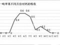 果實(shí)吸收鈣的兩個(gè)高峰期，果農(nóng)一定要記牢！